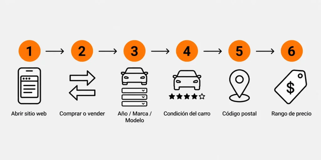 Cómo usar el Libro Azul de autos paso a paso